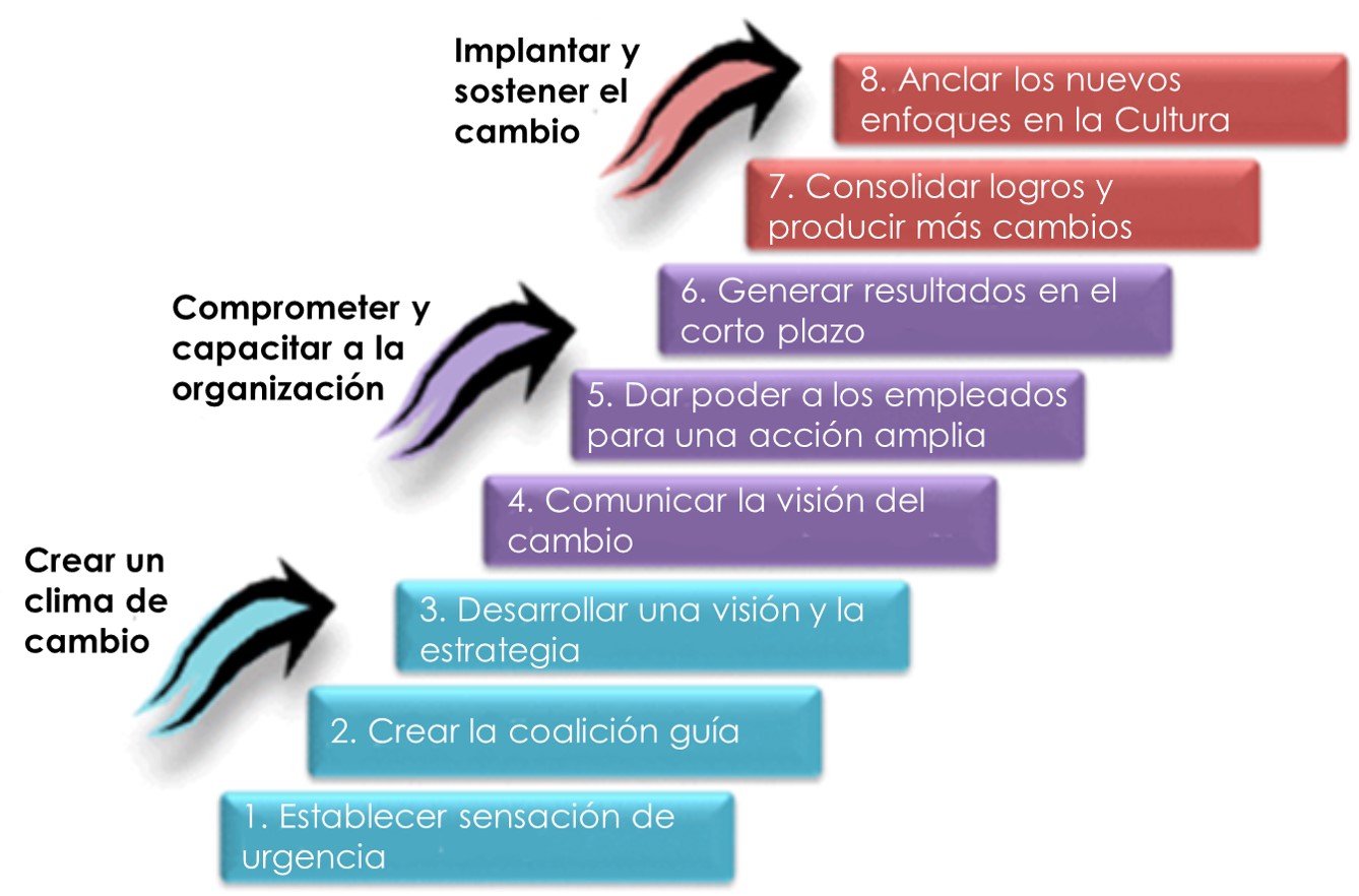 8-pasos KOTTER